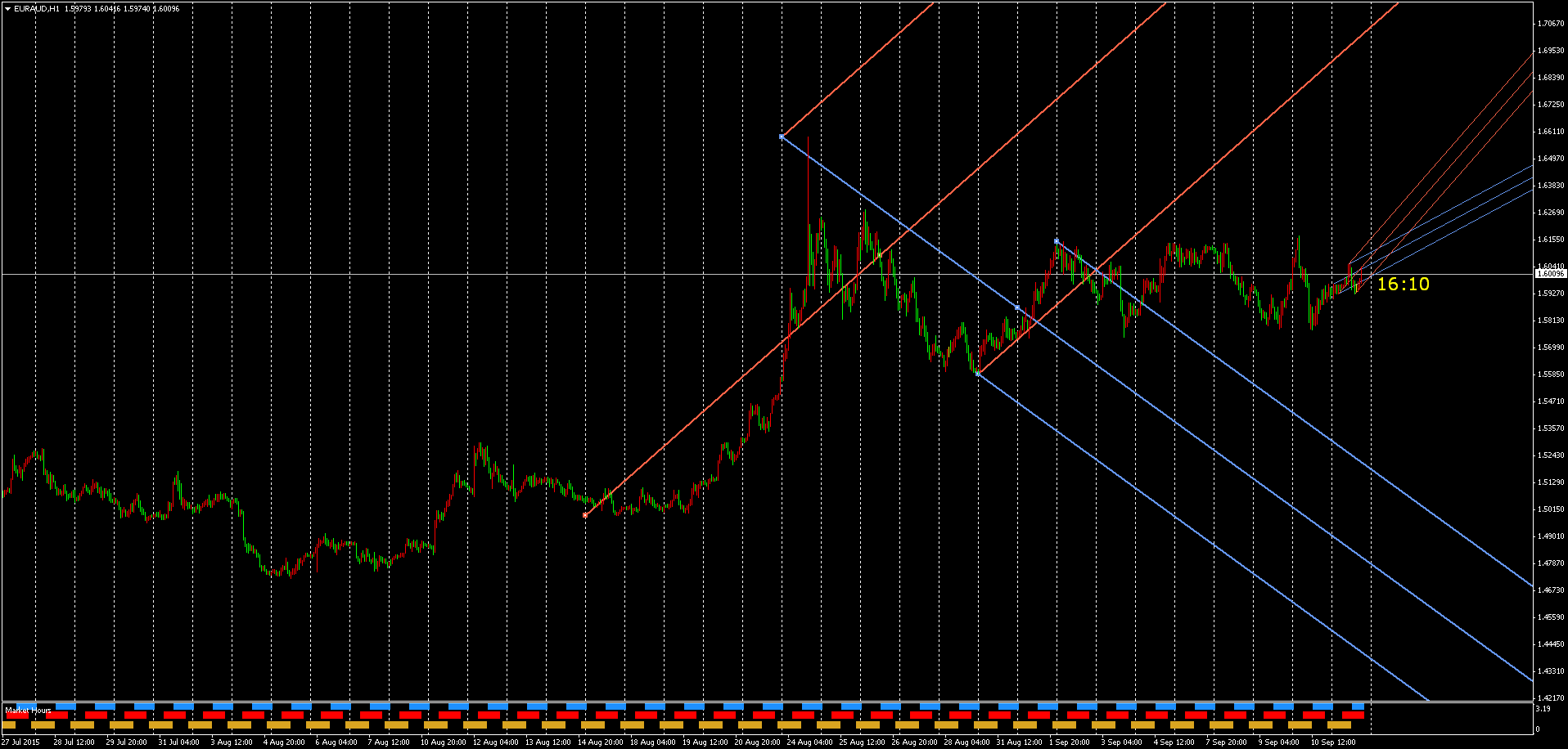 Andrews Pitchfork Mt4 Trading estacast