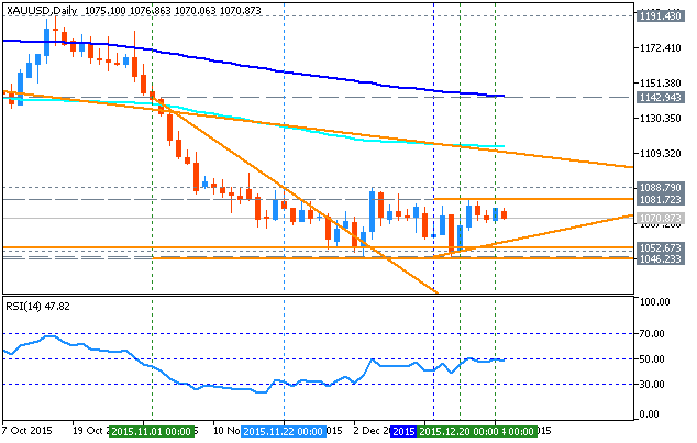 Forecast For Q1 16 Levels For Gold Xau Usd Price Chart - 