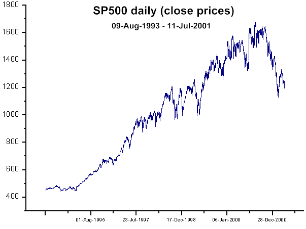 SP 500 close prices