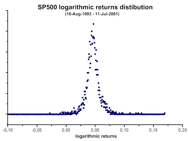 SP 500 logarithmic returns distribution
