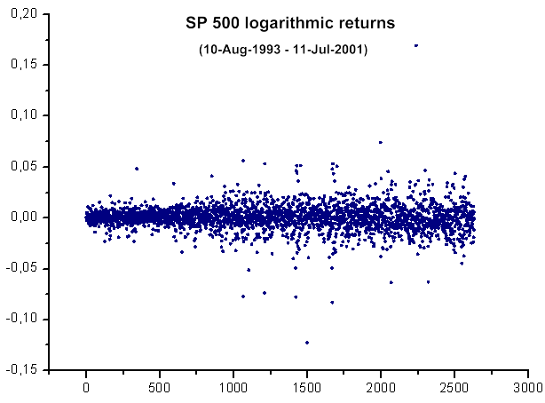 SP500 logarithmic returns