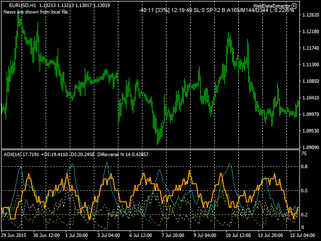 14-period DiReverse (Momersion) with ADX side by side on EURUSD H1