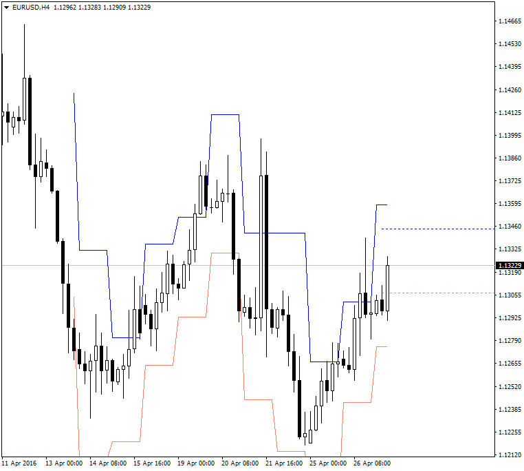 Forex daily high low indicator