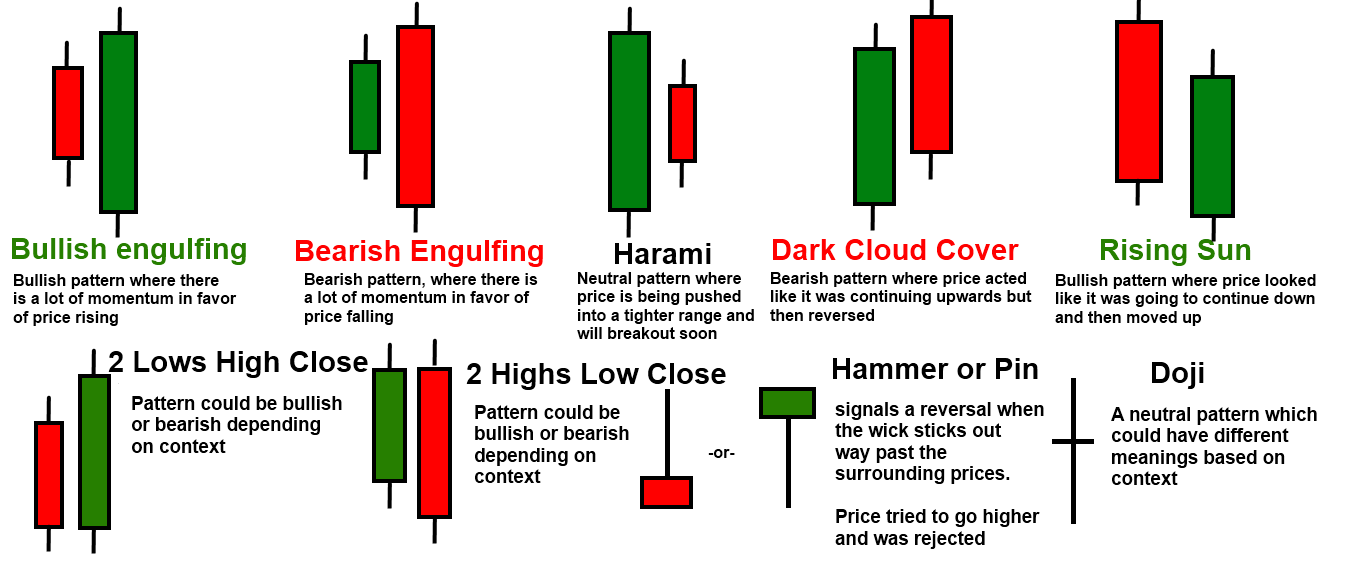 reading candle sticks