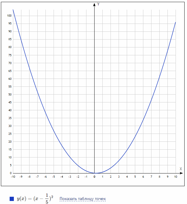 График параболы y x2. Парабола функции y 2x2. Парабола график функции y x2. Парабола функции y x2.