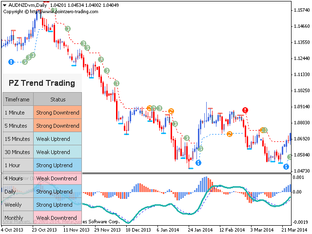 Buy the 'PZ Trend Trading' Technical Indicator for MetaTrader 4 in