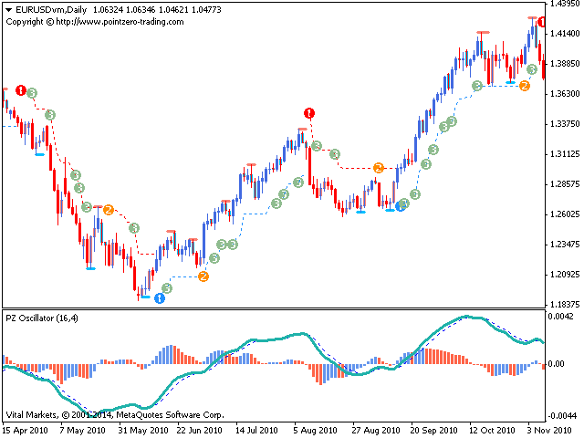 Buy the 'PZ Trend Trading' Technical Indicator for MetaTrader 4 in