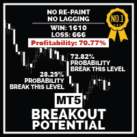 Breakout Potential MT5