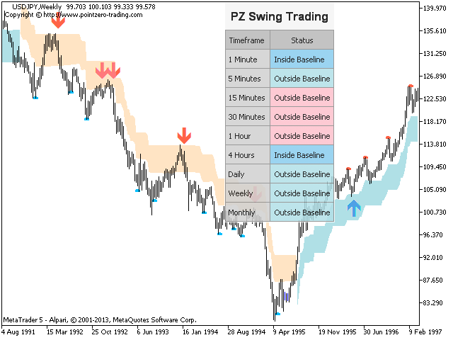 Buy The Pz Swing Trading Technical Indicator For Metatrader 4 In Metatrader Market