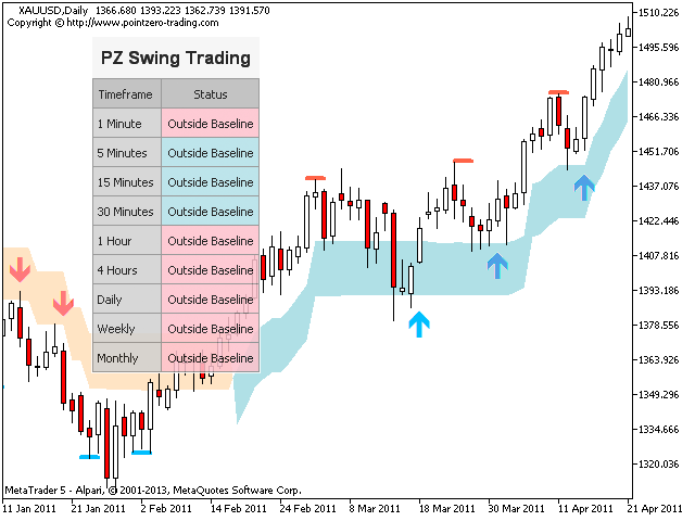 Buy The Pz Swing Trading Technical Indicator For Metatrader 4 In Metatrader Market