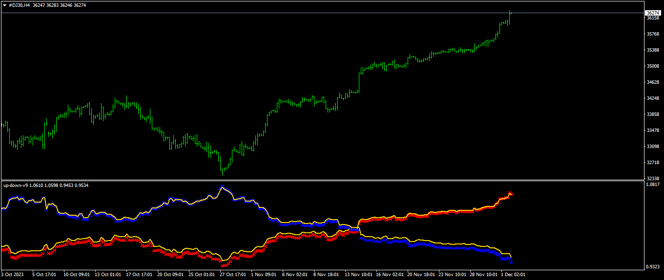 Buy the 'Up Down V9' Technical Indicator for MetaTrader 4 in MetaTrader ...
