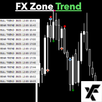 FX Zone Trend