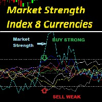 Markets Strength Index 8 Currencies