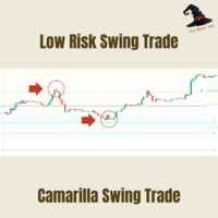 Camarilla Swing Trade Indicator