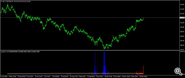 US 10 YEARS BONDS PRICE