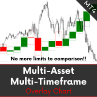 Multi Asset Multi Timeframe Overlay Chart