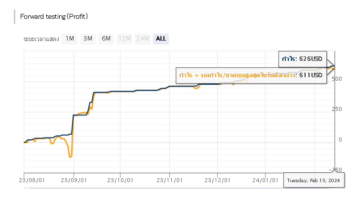 Forward testing (Profit)