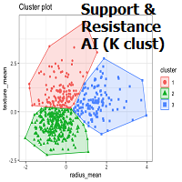 Support and Resistance AI by K clustering