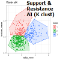 Support and Resistance AI by K clustering