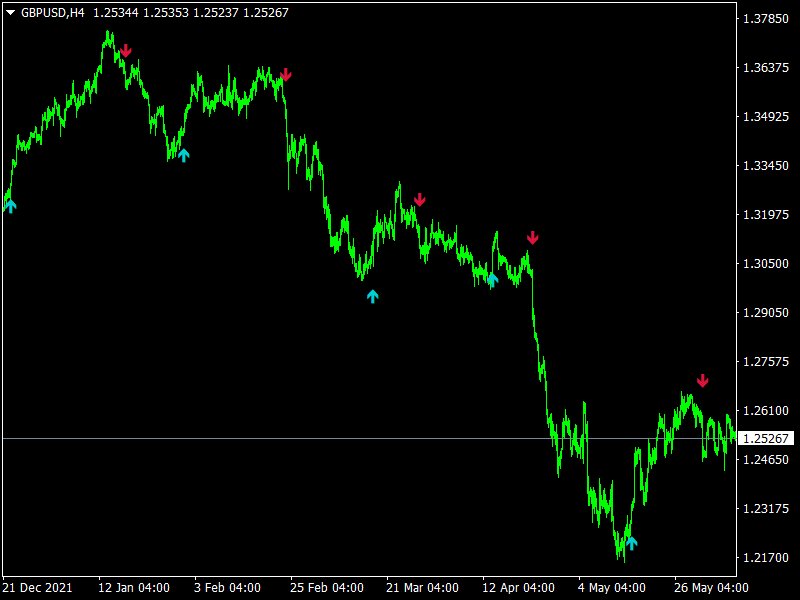 Скачайте Технический индикатор Infinity Trend Commander Mt4 V2 для Metatrader 4 в магазине 5987