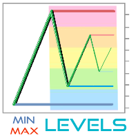 MinMax Levels