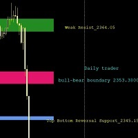 Smart effective support and resistance levels