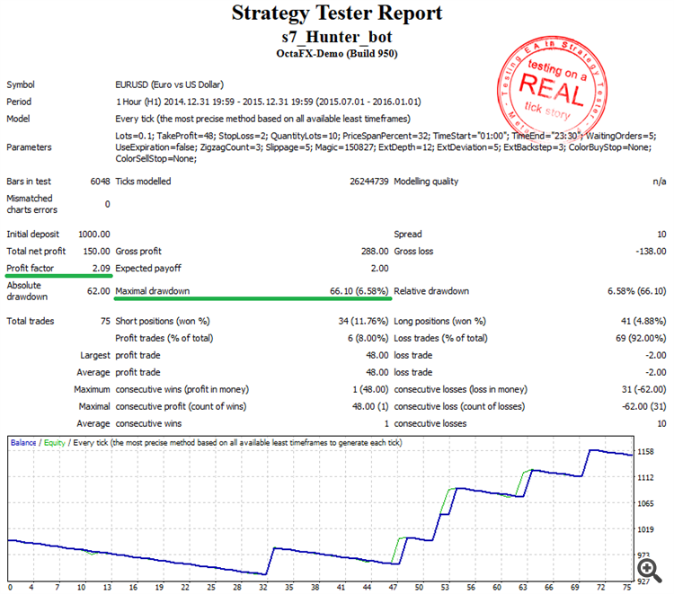 StrategyTester s7_Hunter_bot EURUSD,H1 +15% for 6 months
