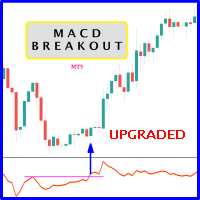 MACD Breakout Indicator