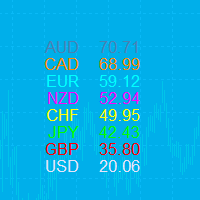 Currency Relative Strength MT5