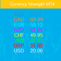 Currency Relative Strength
