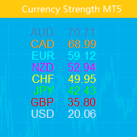 Currency Relative Strength MT5
