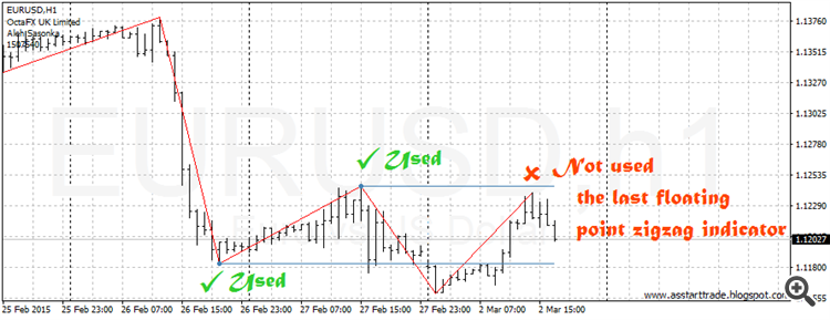 Not used the last floating point zigzag indicator