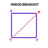 Period Breakout Indicator MT5