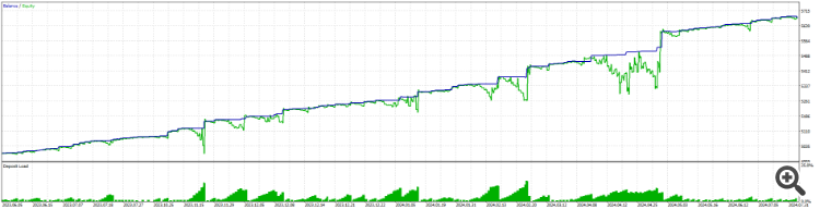 Equity curve for M5 same-side trade direction