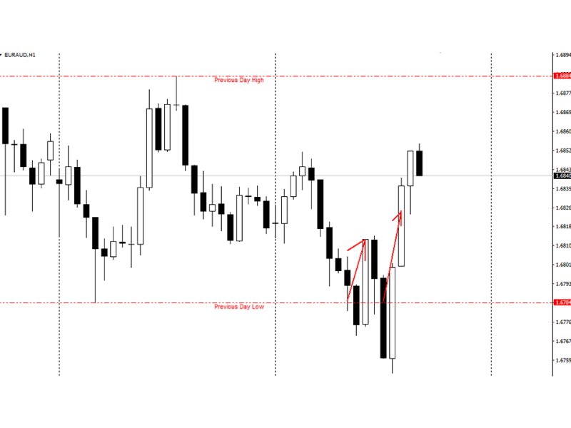 Buy the 'Previous Day High Low levels mt' Technical Indicator for ...