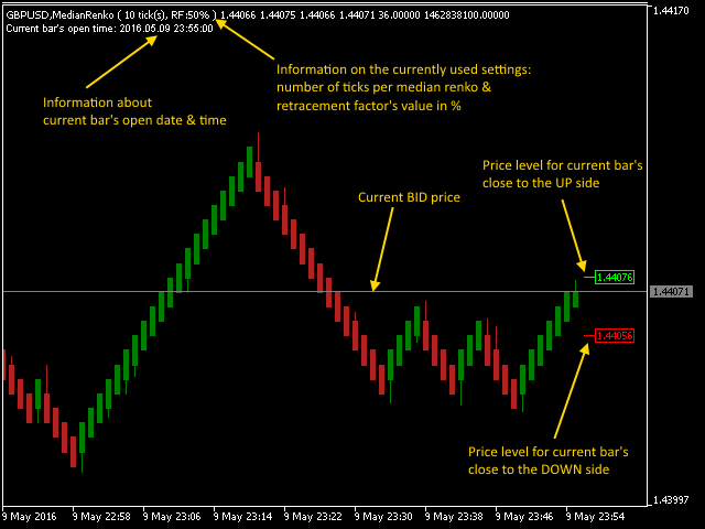 Buy the 'Median and Turbo renko indicator bundle' Technical Indicator ...