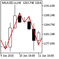 ZigZag Support and Resistance