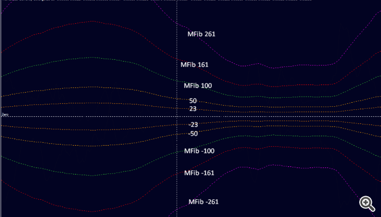 dynamic Market Fibonacci levels