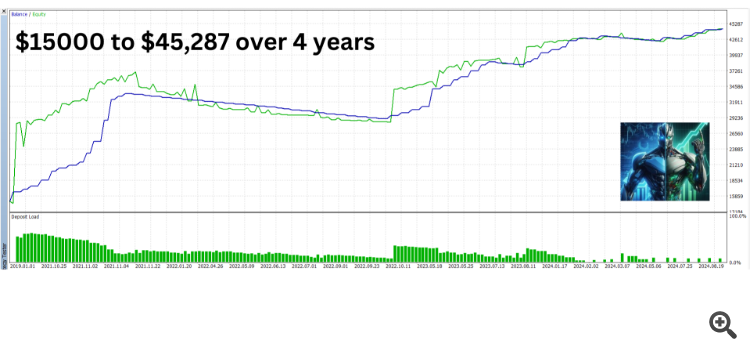 Performance on Nvidia from 2019 to 2024
