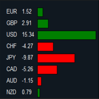 Forex Strength Dashboard