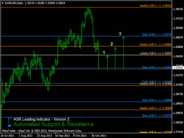 forex scalping using support and resistance