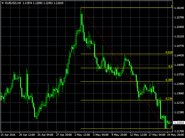 Free Fibonacci Charts