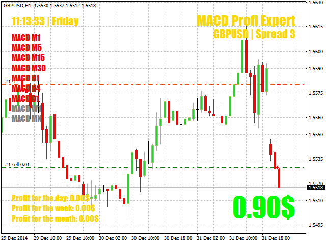 Forex profi chart