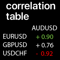 Correlation index table