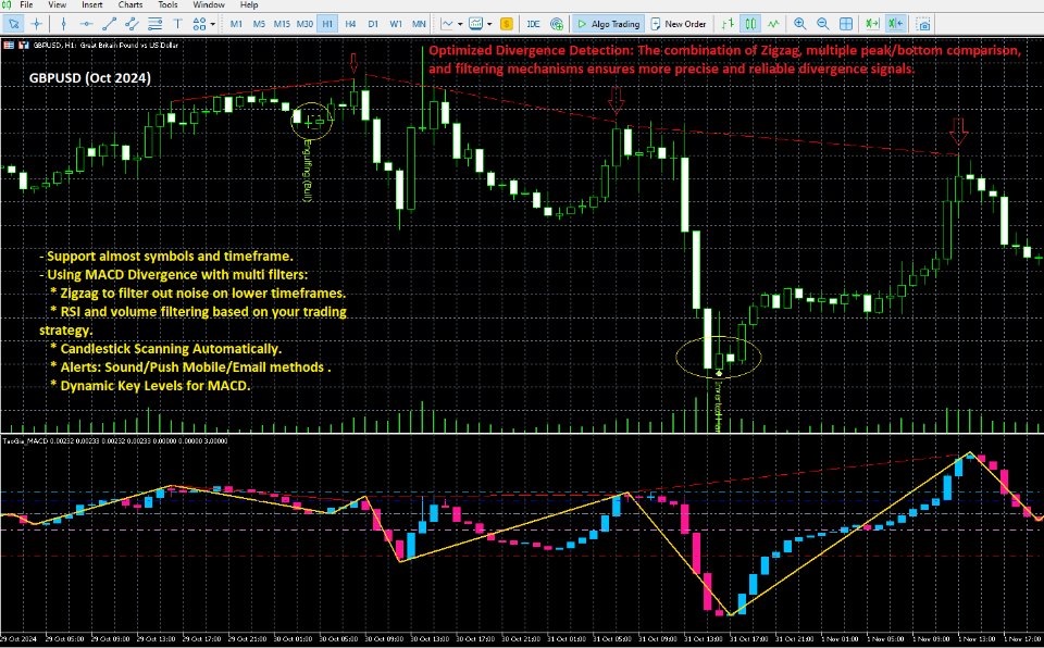 Screenshot #1 Optimized MACD Divergence Indicator