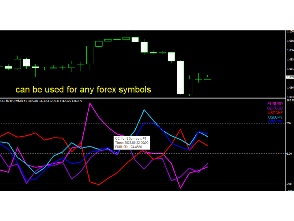Buy the 'CCI for 8 Symbols ms' Technical Indicator for MetaTrader 4 in ...