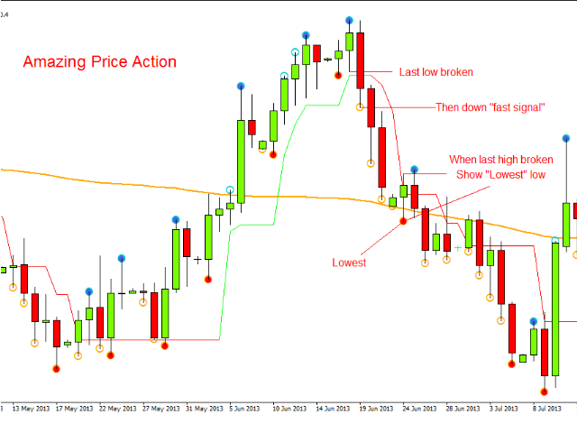 How to use price action in forex