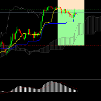 MACD Ichimoku retracement