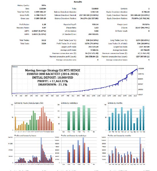 Screenshot #3 Moving Average Crossover EA MT4