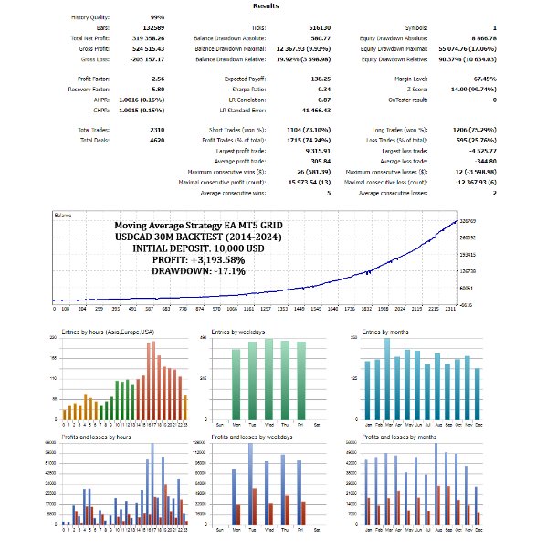 Screenshot #2 Moving Average Crossover EA MT4